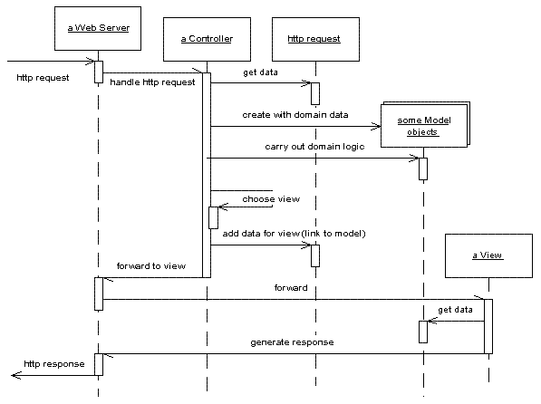 petshop4.0 详解之六(PetShop表示层设计)