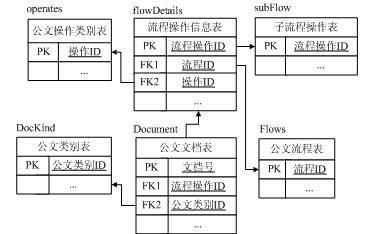 基于关系型数据库的WEB OA公文流转系统