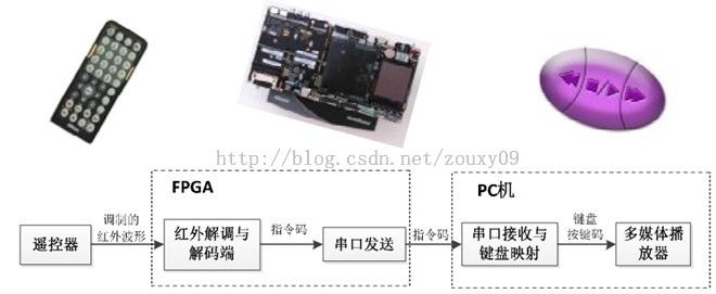 基于FPGA的红外遥控解码与PC串口通信