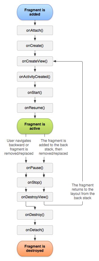 Android Fragment（一）