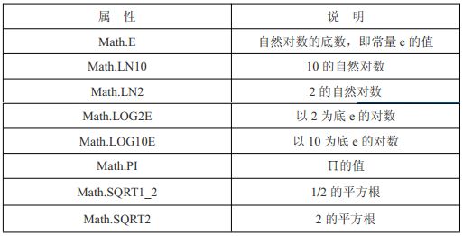 JavaScript的内置对象之Math对象