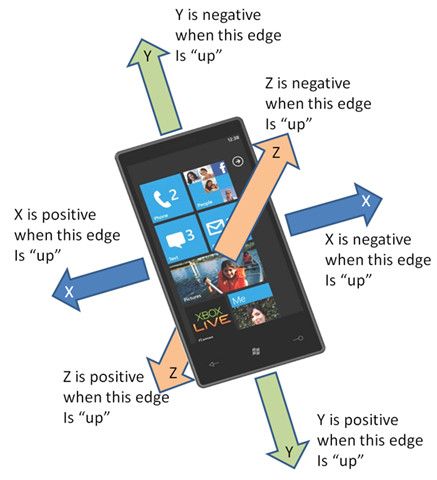 <WP7>window phone 加速器（重力感应）初体验