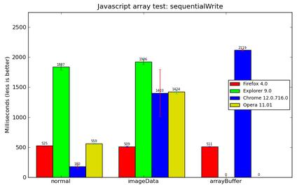 遇见Javascript类型数组(Typed Array)