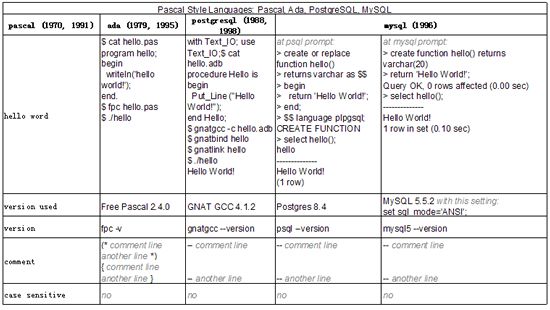 11大类编程语言功能比较表:Java, C++, PHP