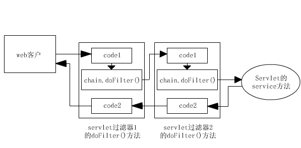 Filter及FilterChain的使用详解