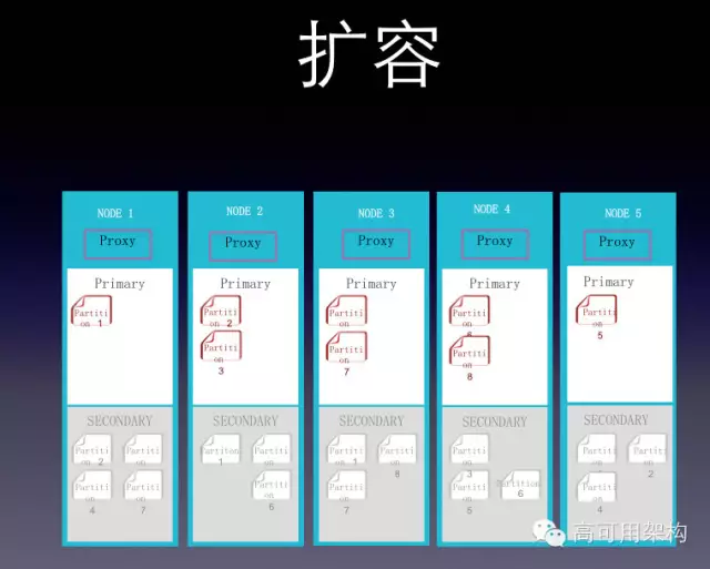  360分布式存储系统Bada的设计和应用