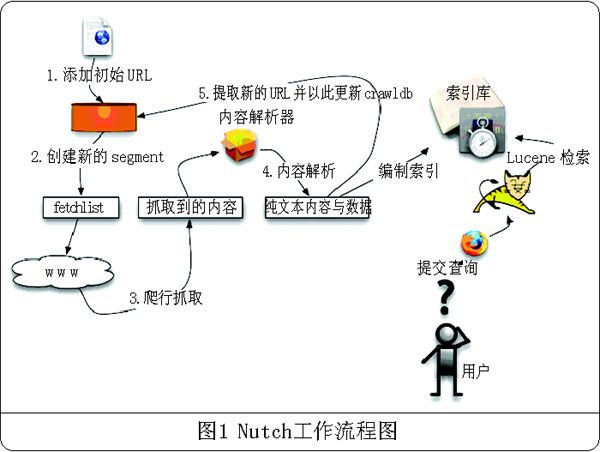 Heritrix 和 Nutch 比较与分析(java开源网络爬虫)