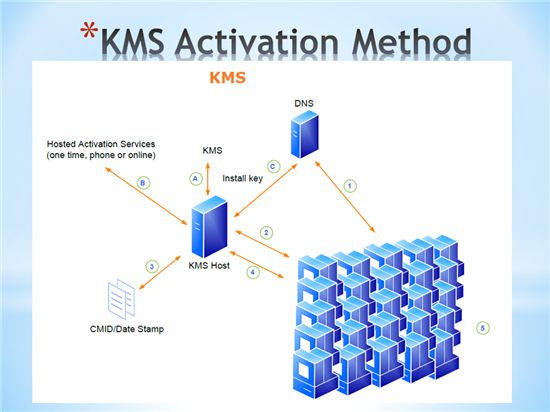 Office 2010 KMS激活原理和案例分享 - Your Office Solution Here - Site Home - TechNet Blogs