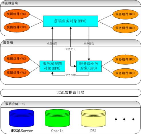 UCML--编译型应用框架快速开发工具体系介绍