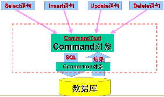 ADO.NET(一)