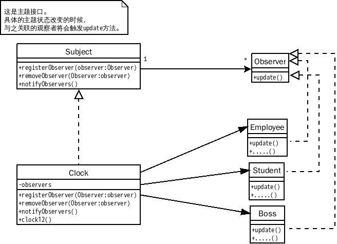 设计模式笔记-观察者(Observer)