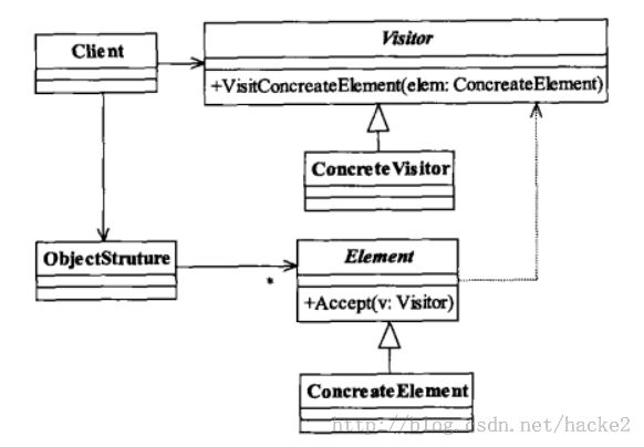 设计模式学习总结(21) 訪问者模式