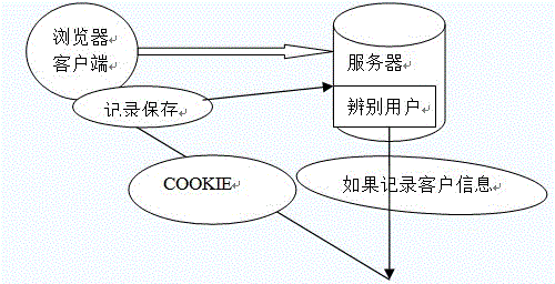 Cookie和Session