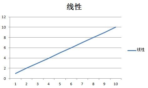 算法：Rate of Growth