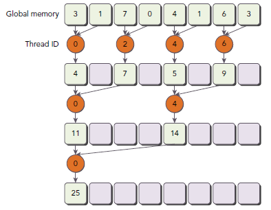 CUDA ---- Branch Divergence and Unrolling Loop