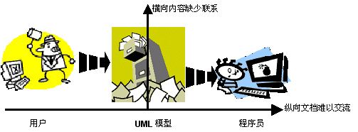 UML三大硬伤及其讨论：UML 谁的硬伤