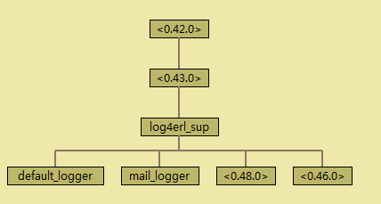 理解Erlang/OTP Supervisor