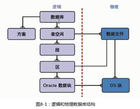 相克军_Oracle体系_随堂笔记008-存储结构