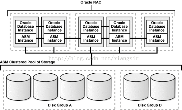 [置顶] Oracle 11g R2 ASM:了解 Oracle ASM 基本概念