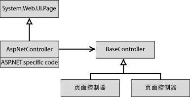 使用Micrisoft.net设计方案 第三章Web表示模式 Web模式集群详细介绍