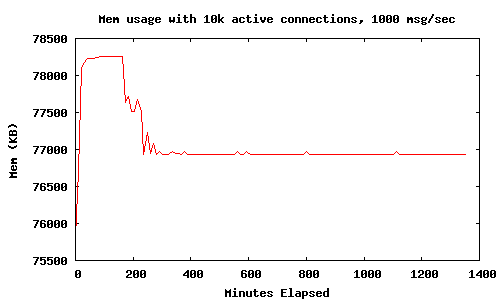 Memory usage with c10k, 1000msg/sec, 24hrs, using hibernate()