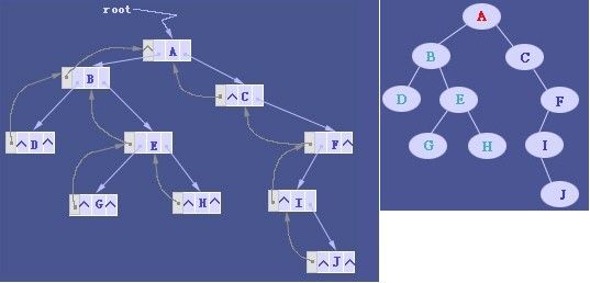 二叉树的定义、性质、存储