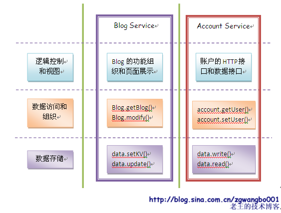 蚂蚁变大象：浅谈常规网站是如何从小变大的（五）