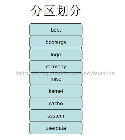 android recover 系统代码分析 -- 选择进入