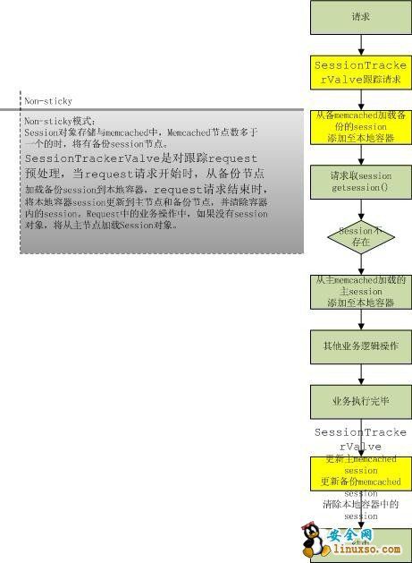 Tomcat集群扩展session集中管理，Memcached-session-manager使用