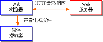 流媒体 7——多媒体网络应用与交换