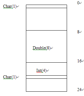 C++ sizeof 使用规则及陷阱分析