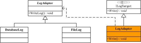 .NET设计模式（8）：适配器模式（Adapter Pattern）