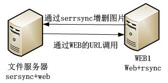 关于WEB集群中文件服务器的讨论