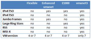 vNIC: E1000, VMXNET 2, VMXNET 3