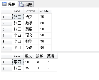 MSSQLServer 纵向表转横向表 横向表转纵向表 行转列 列转行