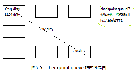 相克军_Oracle体系_随堂笔记005-Database buffer cache