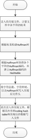 Huffman 压缩和解压缩java实现