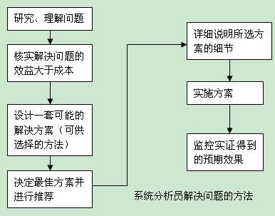 System Analysis and Design in a Changing World(系统分析和设计）