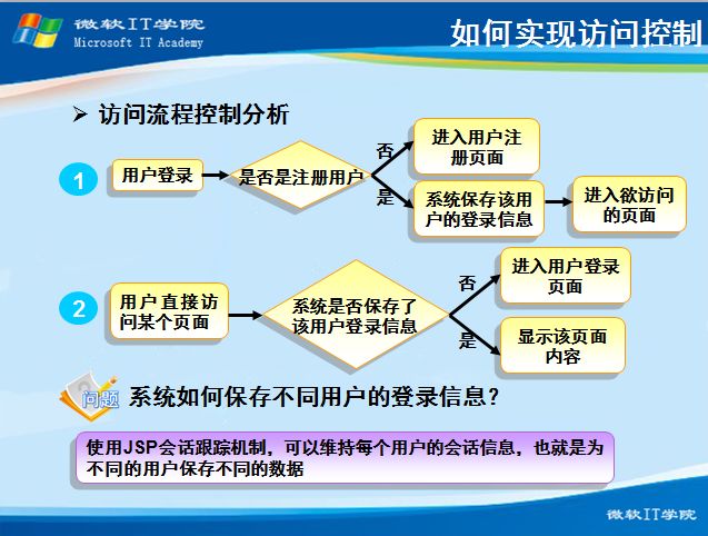 Java_Web之状态管理