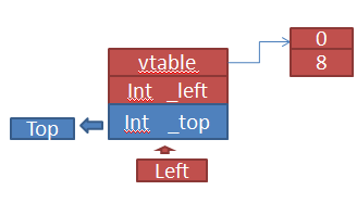 从汇编看c++中指向成员变量的指针(二)