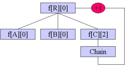 POJ 1848 （一道不错的树形dp）