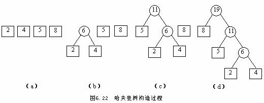 数据结构之哈夫曼树