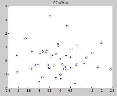 Deep learning：十一(PCA和whitening在二维数据中的练习)
