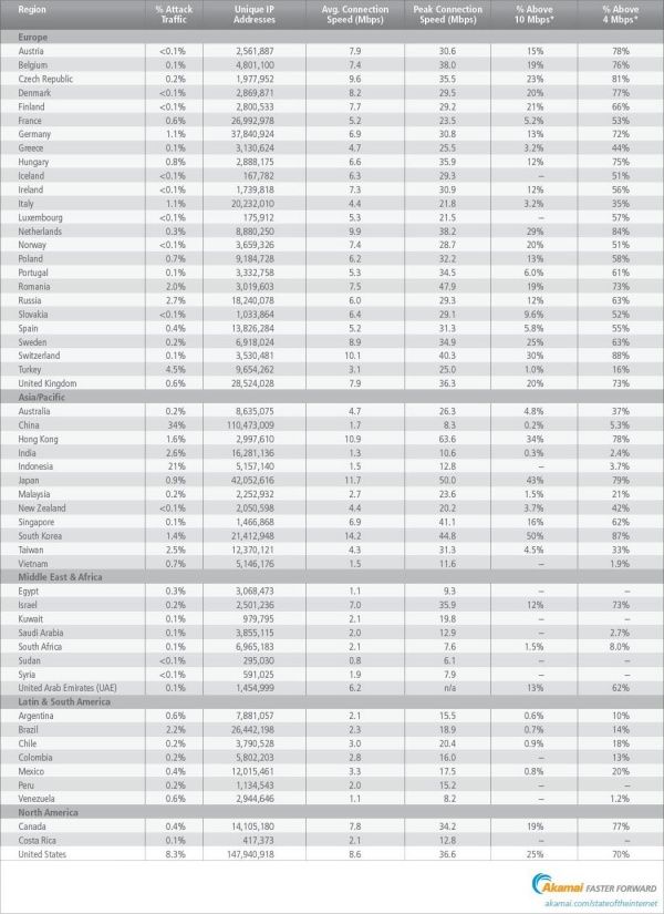 2013Q1全球网速排名 韩国第1美国第9 中国呐？(图)