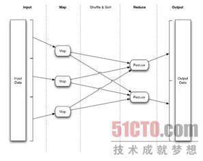 Map/Reduce应用程序中的数据流