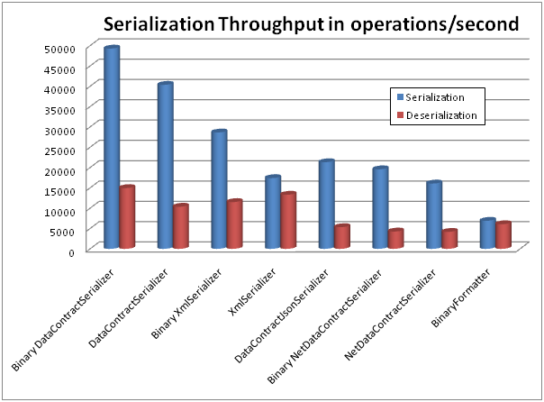 Comparing the Performance of .NET Serializers(zz)