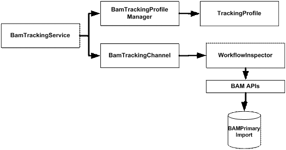 Business Activity Monitoring in Depth for Developers