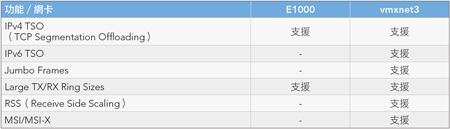 VMware虛擬化技術實作問答