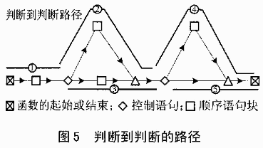 嵌入式软件的覆盖测试