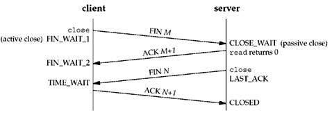 TCP/IP TIME_WAIT状态原理